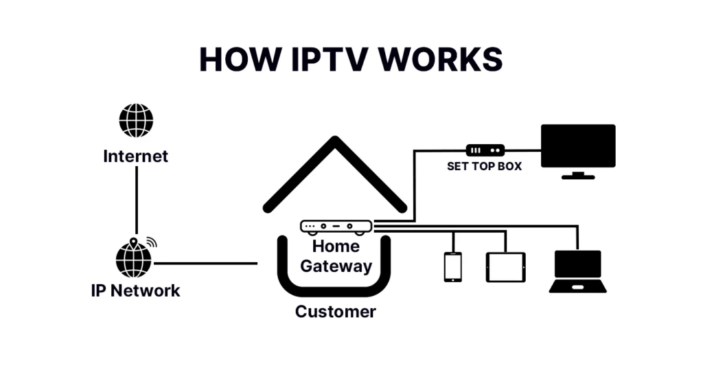 wie funktioniert iptv